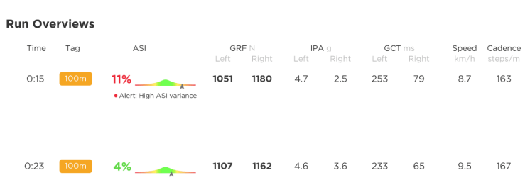 DorsaVi Running assessment